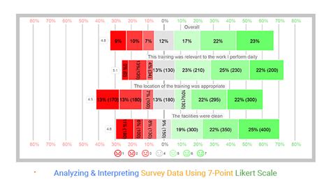 interpreting survey data.